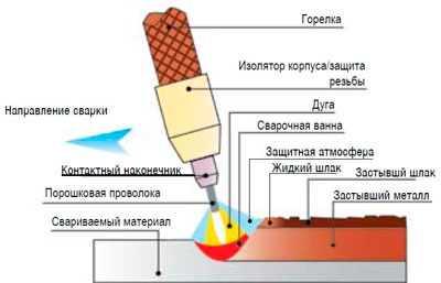 Схема работы горелки