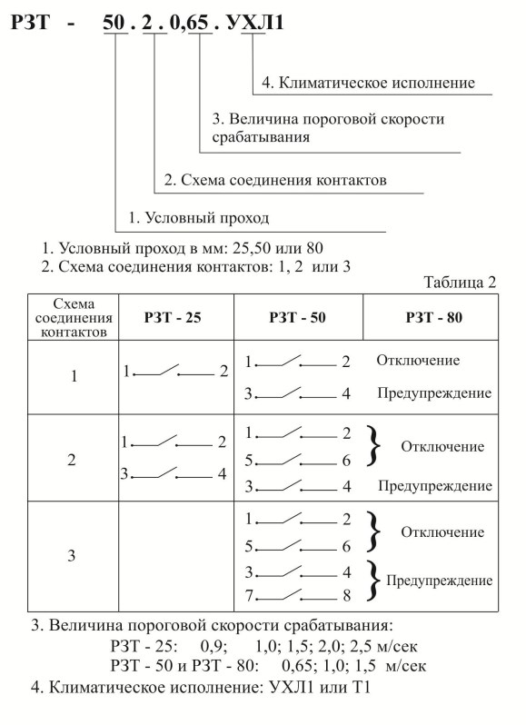 Структура условного обозначения