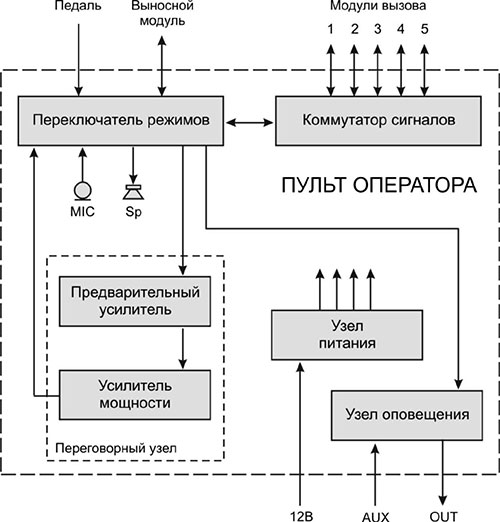 Рис.1. Структурная схема ЦП 01-6 пульта