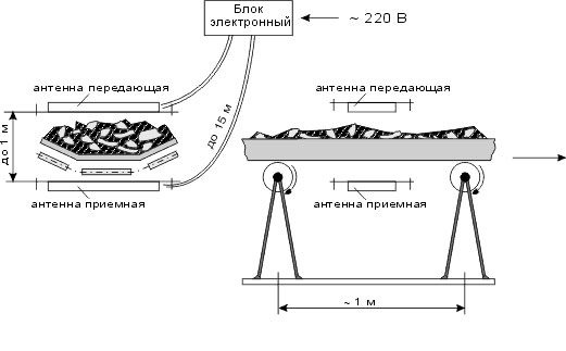 Конвейерные металлоискатели БРИЗ