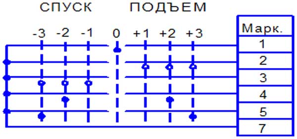 График перключения исполнения 1